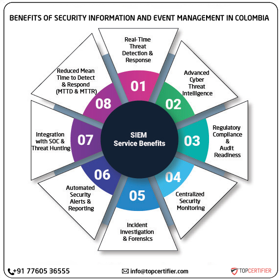 SIEM certification in colombia